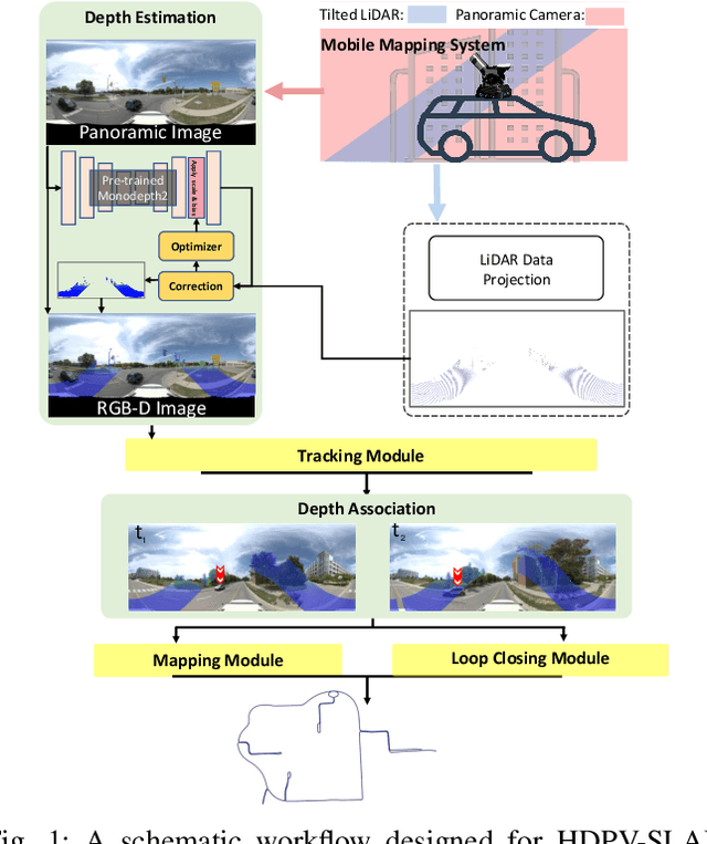 Figure 1 for HDPV-SLAM: Hybrid Depth-augmented Panoramic Visual SLAM for Mobile Mapping System with Tilted LiDAR and Panoramic Visual Camera