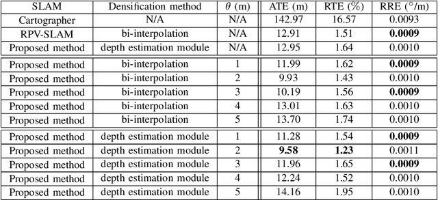 Figure 4 for HDPV-SLAM: Hybrid Depth-augmented Panoramic Visual SLAM for Mobile Mapping System with Tilted LiDAR and Panoramic Visual Camera