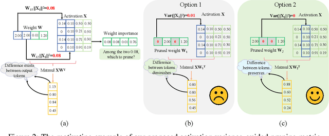 Figure 3 for ACE: Exploring Activation Cosine Similarity and Variance for Accurate and Calibration-Efficient LLM Pruning