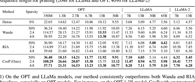Figure 2 for ACE: Exploring Activation Cosine Similarity and Variance for Accurate and Calibration-Efficient LLM Pruning