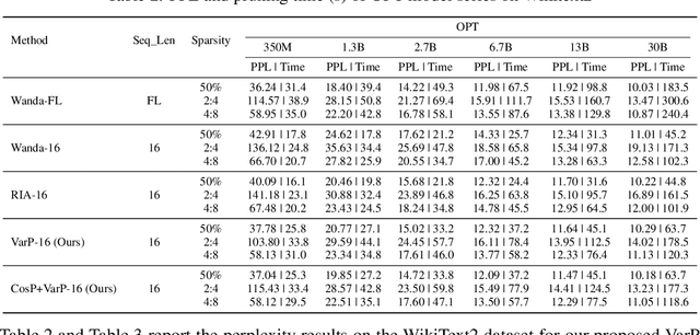 Figure 4 for ACE: Exploring Activation Cosine Similarity and Variance for Accurate and Calibration-Efficient LLM Pruning
