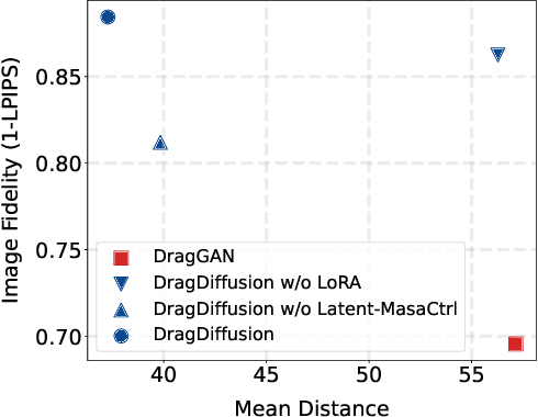 Figure 4 for DragDiffusion: Harnessing Diffusion Models for Interactive Point-based Image Editing