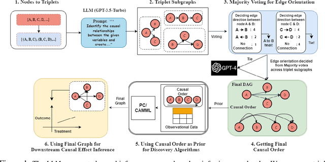 Figure 1 for Causal Inference Using LLM-Guided Discovery