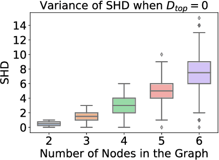 Figure 3 for Causal Inference Using LLM-Guided Discovery