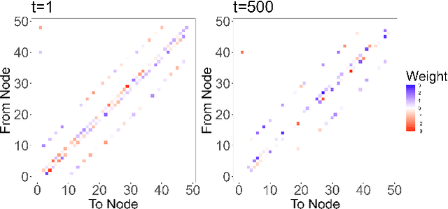 Figure 2 for Cognition without neurons: modelling anticipation in a basal reservoir computer