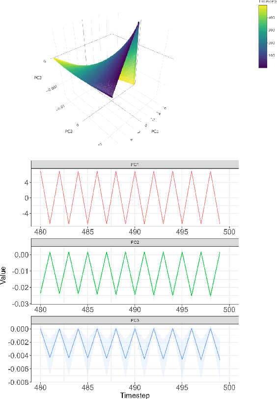 Figure 3 for Cognition without neurons: modelling anticipation in a basal reservoir computer
