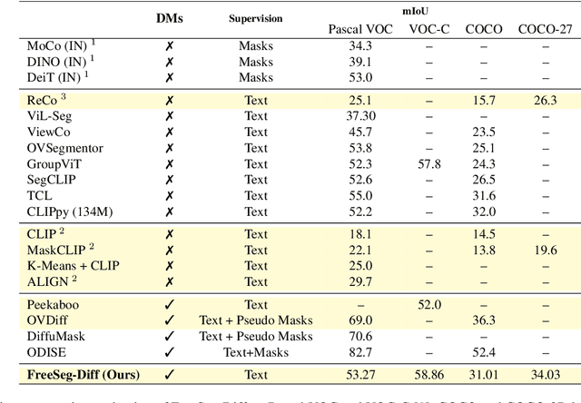 Figure 1 for FreeSeg-Diff: Training-Free Open-Vocabulary Segmentation with Diffusion Models