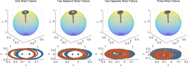 Figure 3 for Uniform Passive Fault-Tolerant Control of a Quadcopter with One, Two, or Three Rotor Failure