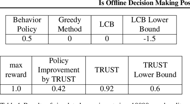 Figure 2 for Is Offline Decision Making Possible with Only Few Samples? Reliable Decisions in Data-Starved Bandits via Trust Region Enhancement