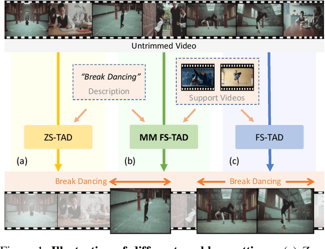 Figure 1 for Multi-Modal Few-Shot Temporal Action Detection via Vision-Language Meta-Adaptation