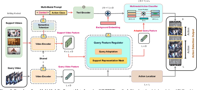 Figure 3 for Multi-Modal Few-Shot Temporal Action Detection via Vision-Language Meta-Adaptation