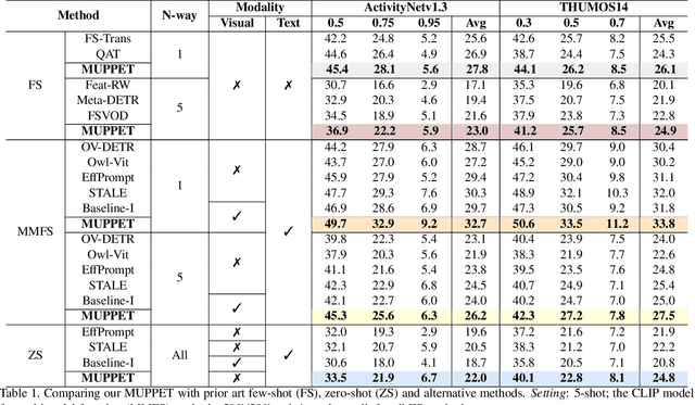 Figure 2 for Multi-Modal Few-Shot Temporal Action Detection via Vision-Language Meta-Adaptation