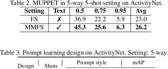 Figure 4 for Multi-Modal Few-Shot Temporal Action Detection via Vision-Language Meta-Adaptation