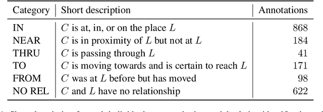 Figure 2 for Grounding Characters and Places in Narrative Texts