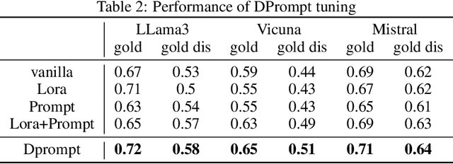 Figure 4 for How Much Can RAG Help the Reasoning of LLM?