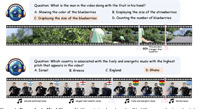 Figure 1 for WorldSense: Evaluating Real-world Omnimodal Understanding for Multimodal LLMs