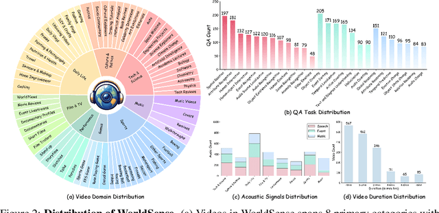 Figure 3 for WorldSense: Evaluating Real-world Omnimodal Understanding for Multimodal LLMs