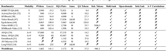 Figure 2 for WorldSense: Evaluating Real-world Omnimodal Understanding for Multimodal LLMs