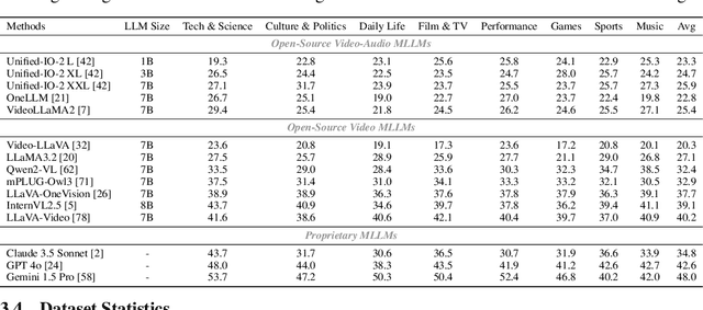 Figure 4 for WorldSense: Evaluating Real-world Omnimodal Understanding for Multimodal LLMs