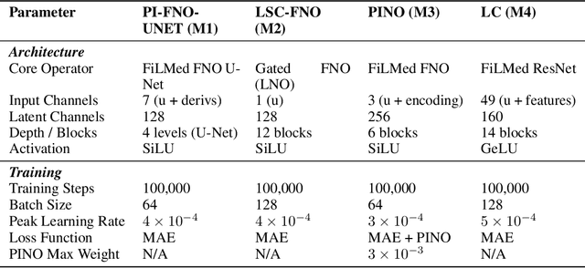 Figure 2 for Generalizing PDE Emulation with Equation-Aware Neural Operators