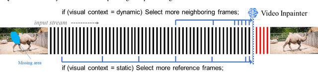 Figure 1 for Context-Aware Input Orchestration for Video Inpainting