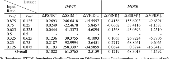 Figure 4 for Context-Aware Input Orchestration for Video Inpainting