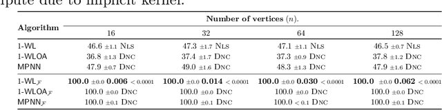 Figure 1 for Weisfeiler-Leman at the margin: When more expressivity matters