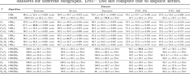 Figure 3 for Weisfeiler-Leman at the margin: When more expressivity matters