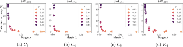 Figure 2 for Weisfeiler-Leman at the margin: When more expressivity matters