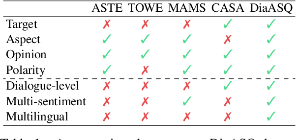 Figure 2 for DiaASQ : A Benchmark of Conversational Aspect-based Sentiment Quadruple Analysis