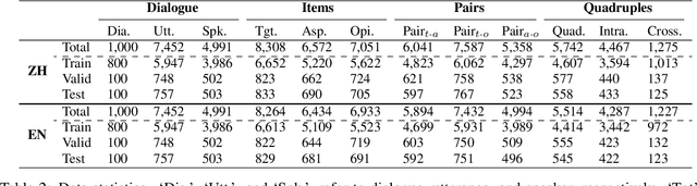 Figure 4 for DiaASQ : A Benchmark of Conversational Aspect-based Sentiment Quadruple Analysis