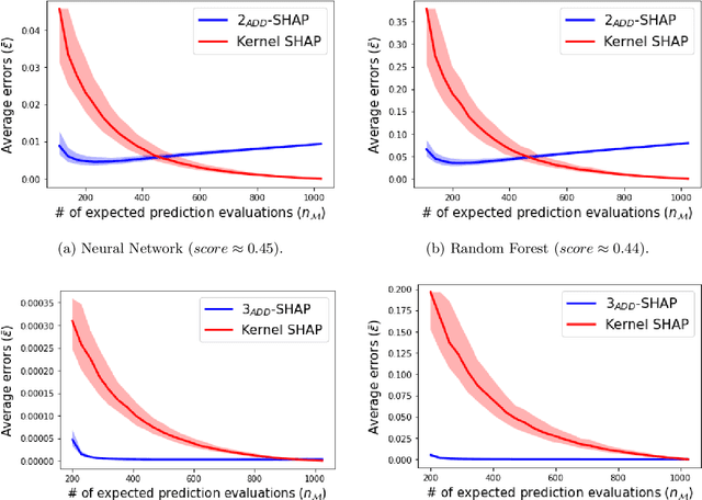 Figure 2 for A $k$-additive Choquet integral-based approach to approximate the SHAP values for local interpretability in machine learning