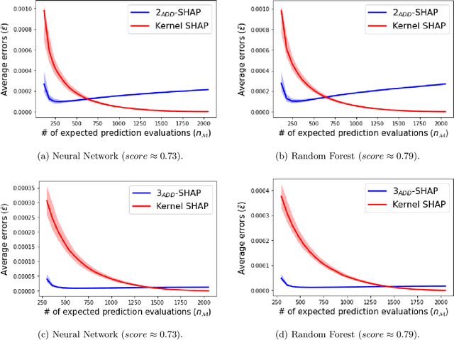 Figure 4 for A $k$-additive Choquet integral-based approach to approximate the SHAP values for local interpretability in machine learning