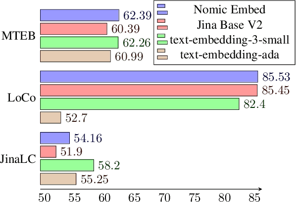 Figure 1 for Nomic Embed: Training a Reproducible Long Context Text Embedder