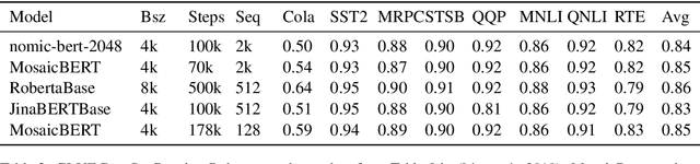 Figure 3 for Nomic Embed: Training a Reproducible Long Context Text Embedder