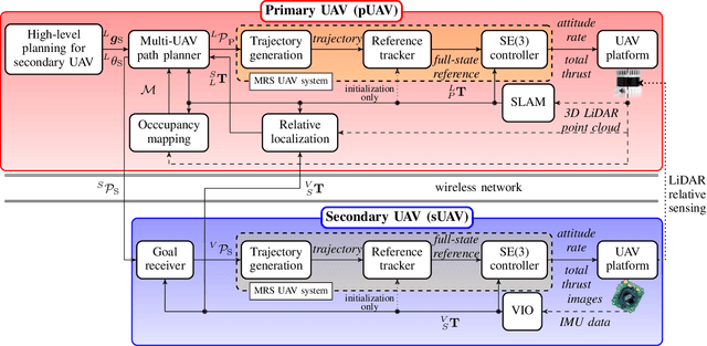 Figure 3 for Drones Guiding Drones: Cooperative Navigation of a Less-Equipped Micro Aerial Vehicle in Cluttered Environments