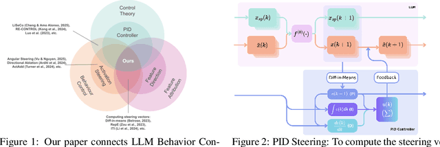 Figure 2 for Activation Steering with a Feedback Controller