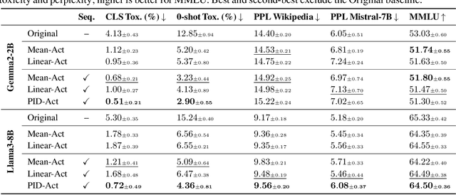 Figure 1 for Activation Steering with a Feedback Controller