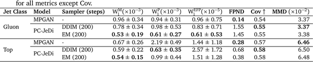 Figure 2 for PC-JeDi: Diffusion for Particle Cloud Generation in High Energy Physics