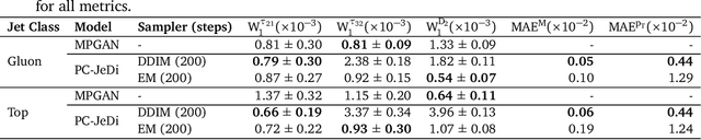 Figure 4 for PC-JeDi: Diffusion for Particle Cloud Generation in High Energy Physics