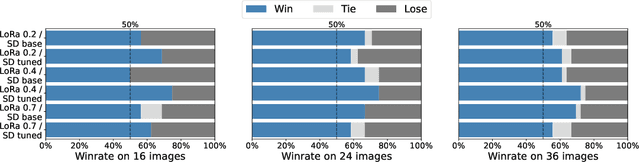 Figure 3 for Class-Conditional self-reward mechanism for improved Text-to-Image models