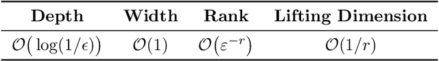 Figure 2 for Simultaneously Solving FBSDEs with Neural Operators of Logarithmic Depth, Constant Width, and Sub-Linear Rank