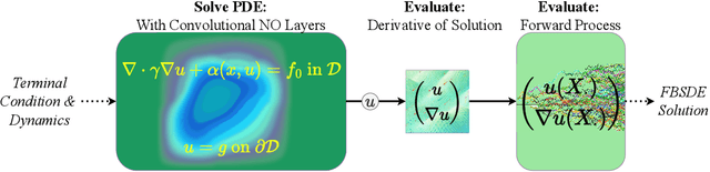 Figure 1 for Simultaneously Solving FBSDEs with Neural Operators of Logarithmic Depth, Constant Width, and Sub-Linear Rank