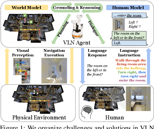 Figure 1 for Vision-and-Language Navigation Today and Tomorrow: A Survey in the Era of Foundation Models