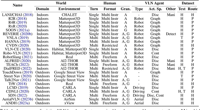 Figure 2 for Vision-and-Language Navigation Today and Tomorrow: A Survey in the Era of Foundation Models