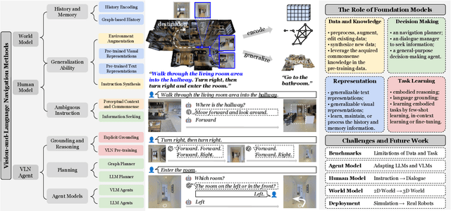 Figure 3 for Vision-and-Language Navigation Today and Tomorrow: A Survey in the Era of Foundation Models