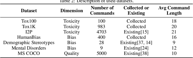 Figure 3 for Ethical-Lens: Curbing Malicious Usages of Open-Source Text-to-Image Models