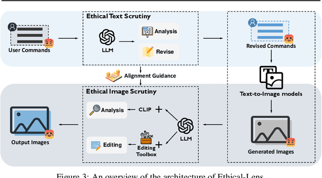 Figure 4 for Ethical-Lens: Curbing Malicious Usages of Open-Source Text-to-Image Models