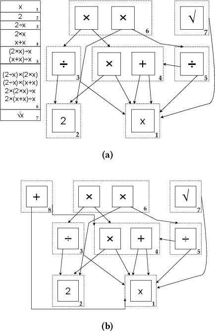 Figure 1 for Improving Genetic Programming for Symbolic Regression with Equality Graphs