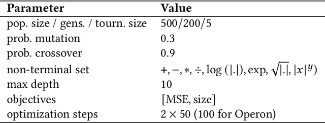 Figure 2 for Improving Genetic Programming for Symbolic Regression with Equality Graphs